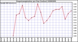 Milwaukee Weather Evapotranspiration per Day (Inches)