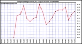 Milwaukee Weather Evapotranspiration per Day (Inches)