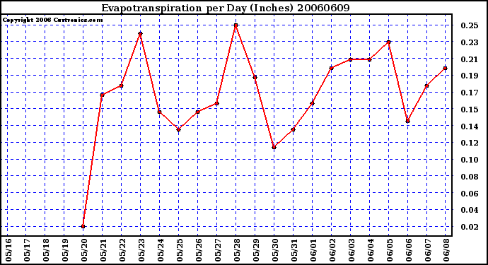 Milwaukee Weather Evapotranspiration per Day (Inches)