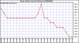 Milwaukee Weather Heat Index (Last 24 Hours)