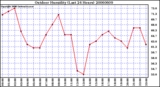 Milwaukee Weather Outdoor Humidity (Last 24 Hours)