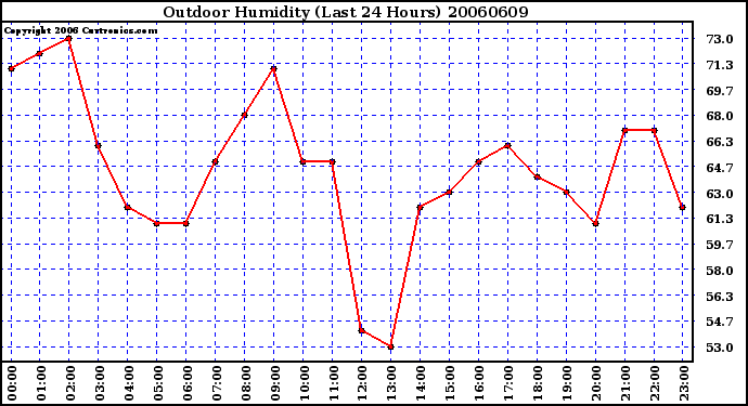 Milwaukee Weather Outdoor Humidity (Last 24 Hours)