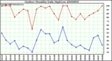 Milwaukee Weather Outdoor Humidity Daily High/Low