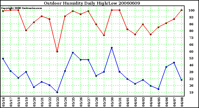 Milwaukee Weather Outdoor Humidity Daily High/Low