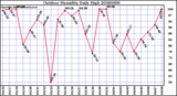 Milwaukee Weather Outdoor Humidity Daily High