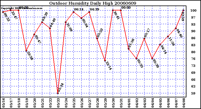 Milwaukee Weather Outdoor Humidity Daily High