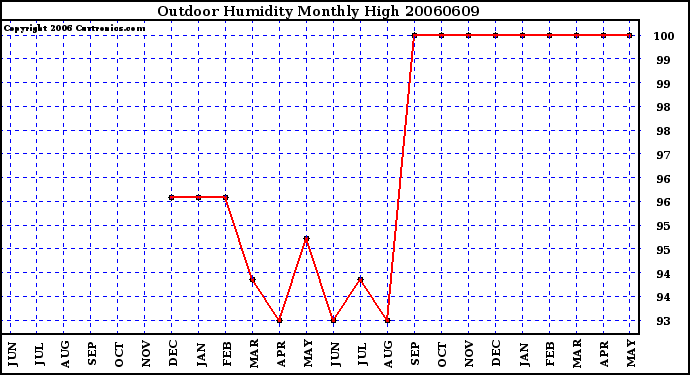 Milwaukee Weather Outdoor Humidity Monthly High