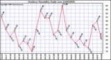 Milwaukee Weather Outdoor Humidity Daily Low