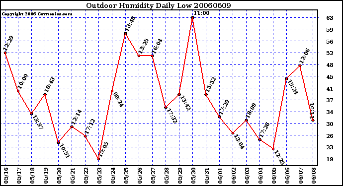 Milwaukee Weather Outdoor Humidity Daily Low