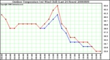 Milwaukee Weather Outdoor Temperature (vs) Wind Chill (Last 24 Hours)