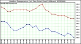 Milwaukee Weather Outdoor Temperature (vs) Dew Point (Last 24 Hours)