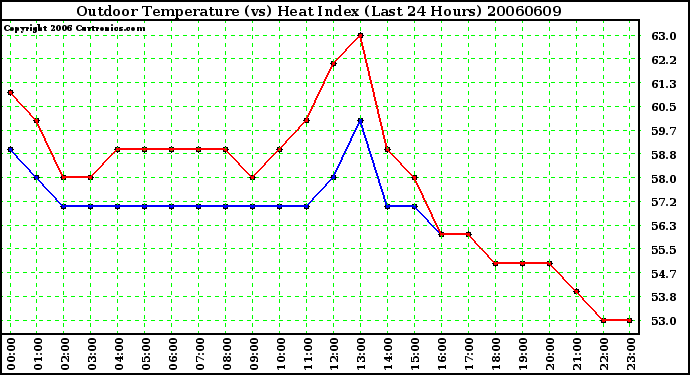 Milwaukee Weather Outdoor Temperature (vs) Heat Index (Last 24 Hours)