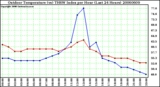 Milwaukee Weather Outdoor Temperature (vs) THSW Index per Hour (Last 24 Hours)