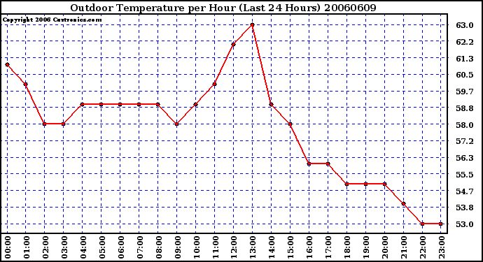 Milwaukee Weather Outdoor Temperature per Hour (Last 24 Hours)