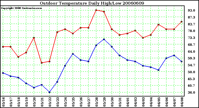 Milwaukee Weather Outdoor Temperature Daily High/Low