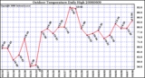 Milwaukee Weather Outdoor Temperature Daily High