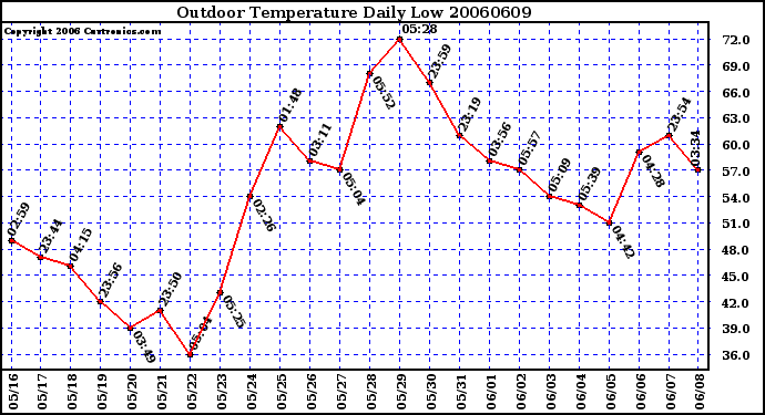 Milwaukee Weather Outdoor Temperature Daily Low