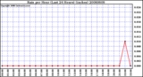 Milwaukee Weather Rain per Hour (Last 24 Hours) (inches)