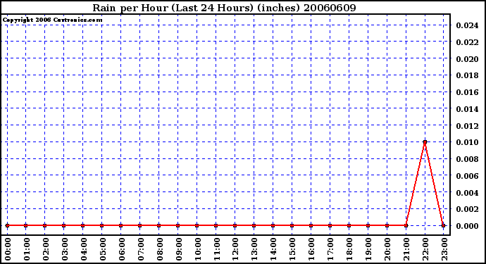 Milwaukee Weather Rain per Hour (Last 24 Hours) (inches)