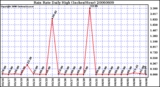 Milwaukee Weather Rain Rate Daily High (Inches/Hour)