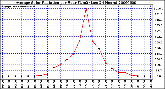 Milwaukee Weather Average Solar Radiation per Hour W/m2 (Last 24 Hours)