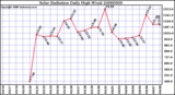 Milwaukee Weather Solar Radiation Daily High W/m2