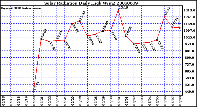 Milwaukee Weather Solar Radiation Daily High W/m2