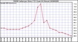 Milwaukee Weather THSW Index per Hour (F) (Last 24 Hours)