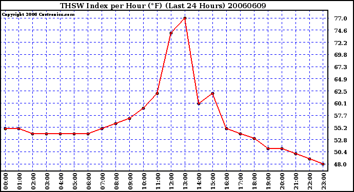 Milwaukee Weather THSW Index per Hour (F) (Last 24 Hours)