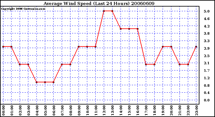 Milwaukee Weather Average Wind Speed (Last 24 Hours)