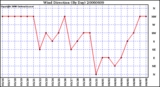 Milwaukee Weather Wind Direction (By Day)