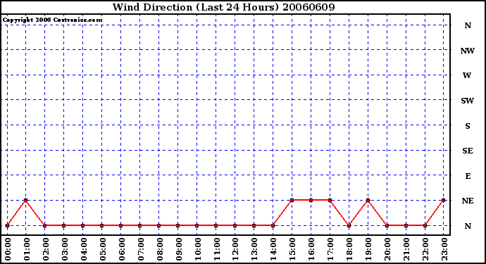 Milwaukee Weather Wind Direction (Last 24 Hours)