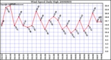 Milwaukee Weather Wind Speed Daily High