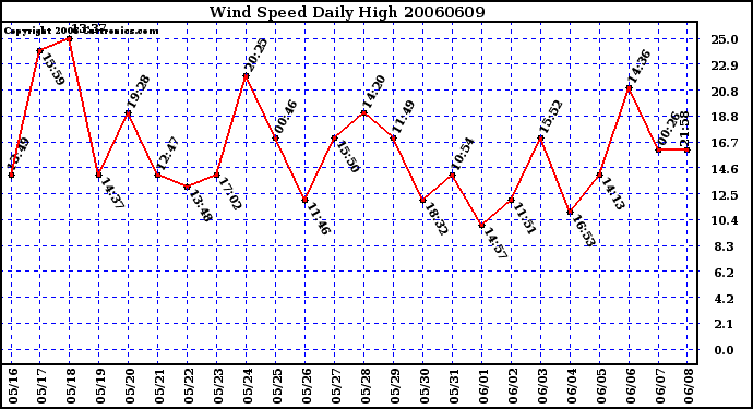 Milwaukee Weather Wind Speed Daily High