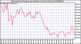 Milwaukee Weather Barometric Pressure per Minute (Last 24 Hours)