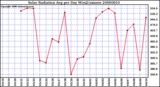 Milwaukee Weather Solar Radiation Avg per Day W/m2/minute