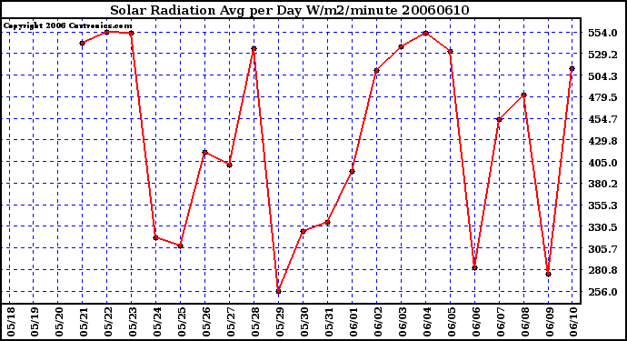 Milwaukee Weather Solar Radiation Avg per Day W/m2/minute