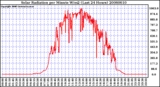 Milwaukee Weather Solar Radiation per Minute W/m2 (Last 24 Hours)