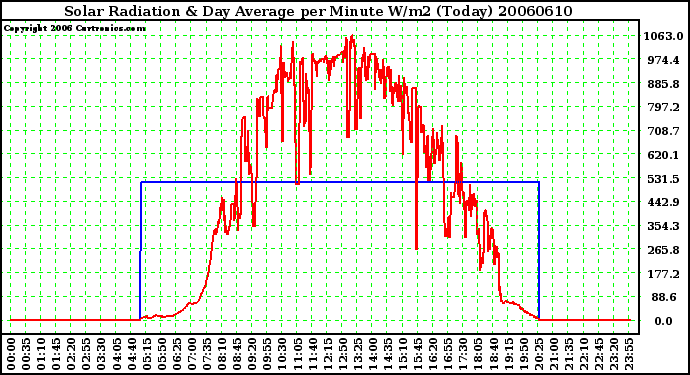 Milwaukee Weather Solar Radiation & Day Average per Minute W/m2 (Today)