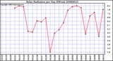 Milwaukee Weather Solar Radiation per Day KW/m2