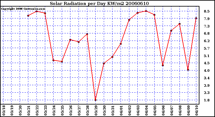 Milwaukee Weather Solar Radiation per Day KW/m2