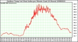 Milwaukee Weather Outdoor Temp (vs) Heat Index per Minute (Last 24 Hours)