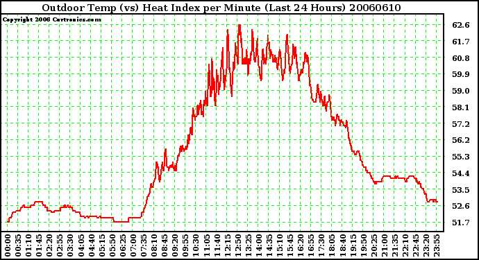 Milwaukee Weather Outdoor Temp (vs) Heat Index per Minute (Last 24 Hours)