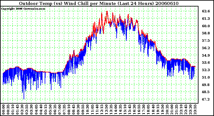 Milwaukee Weather Outdoor Temp (vs) Wind Chill per Minute (Last 24 Hours)