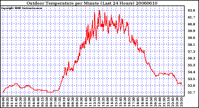 Milwaukee Weather Outdoor Temperature per Minute (Last 24 Hours)