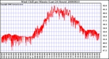 Milwaukee Weather Wind Chill per Minute (Last 24 Hours)