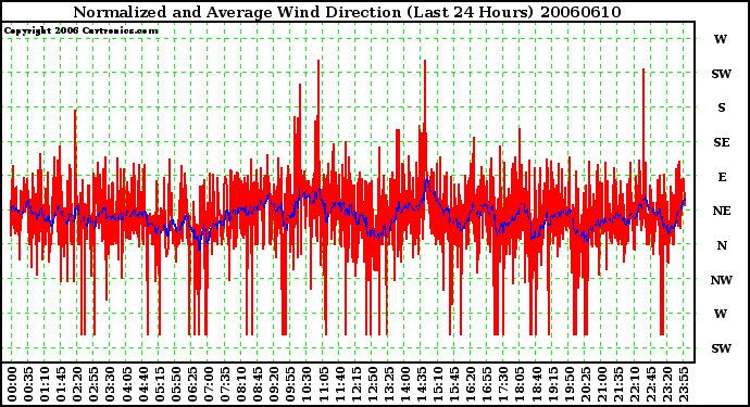 Milwaukee Weather Normalized and Average Wind Direction (Last 24 Hours)