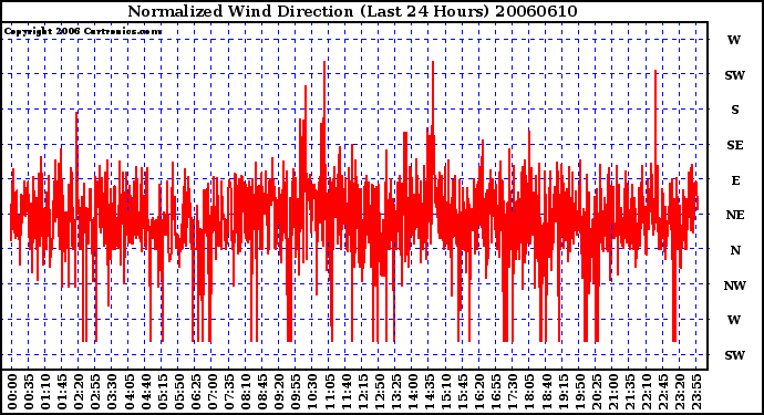 Milwaukee Weather Normalized Wind Direction (Last 24 Hours)