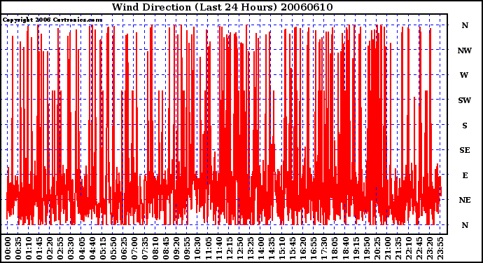 Milwaukee Weather Wind Direction (Last 24 Hours)