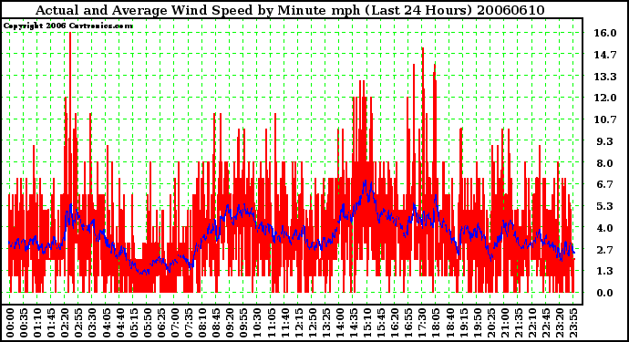 Milwaukee Weather Actual and Average Wind Speed by Minute mph (Last 24 Hours)